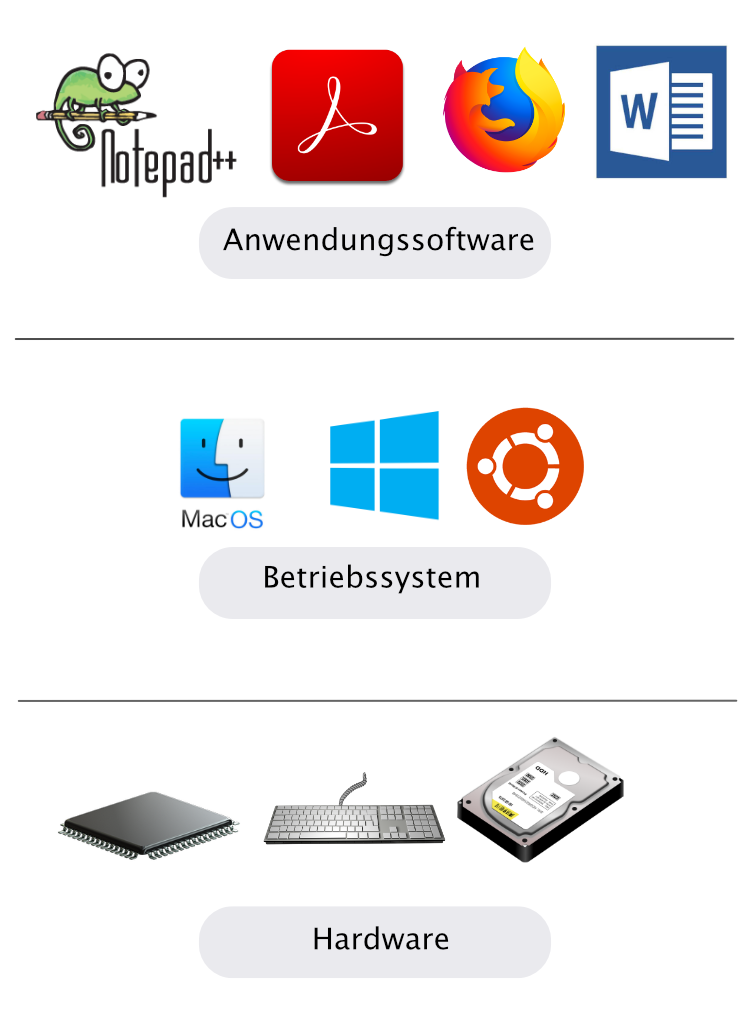 Hardware Und Software Digi4all